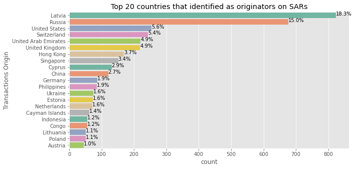 Top 20 Originators indicated